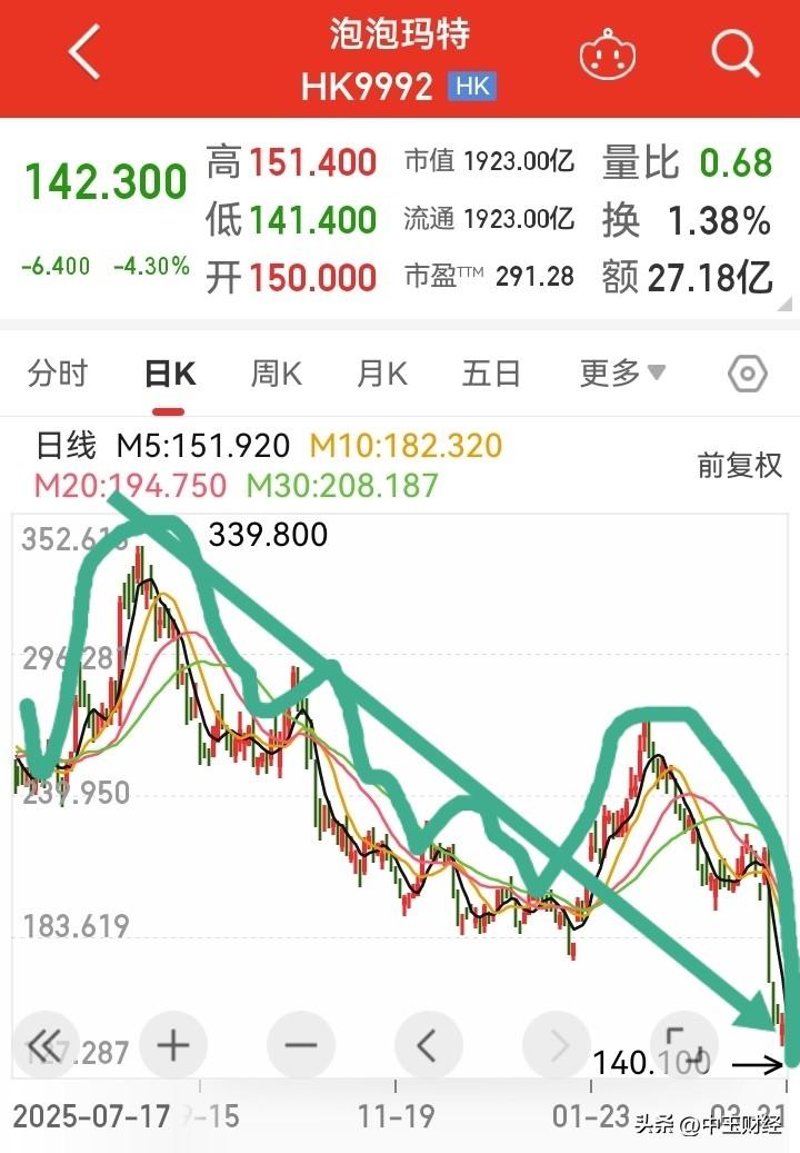 【股价腰斩续跌！】泡泡玛特跌起来真猛啊，腰斩之后再向下，这可是香港市场的前期热门