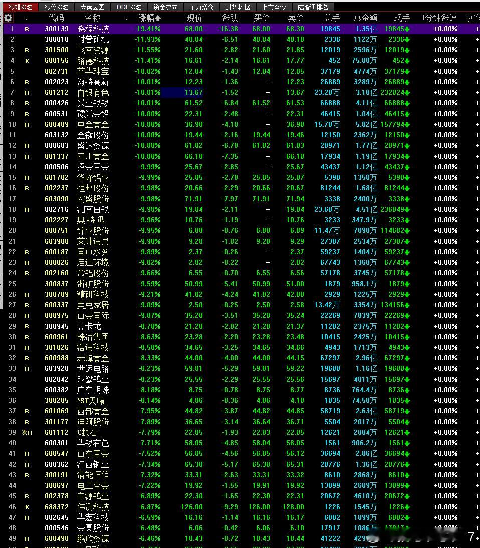 这个波动真大A股这个特性啊 啥时候能改掉暴涨暴跌的个性呢 