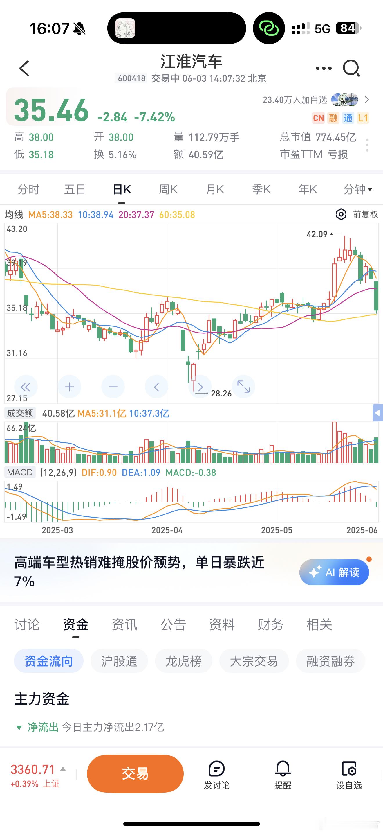 江淮这股价咋回事，大腚不是爆了吗🤔 ​​​