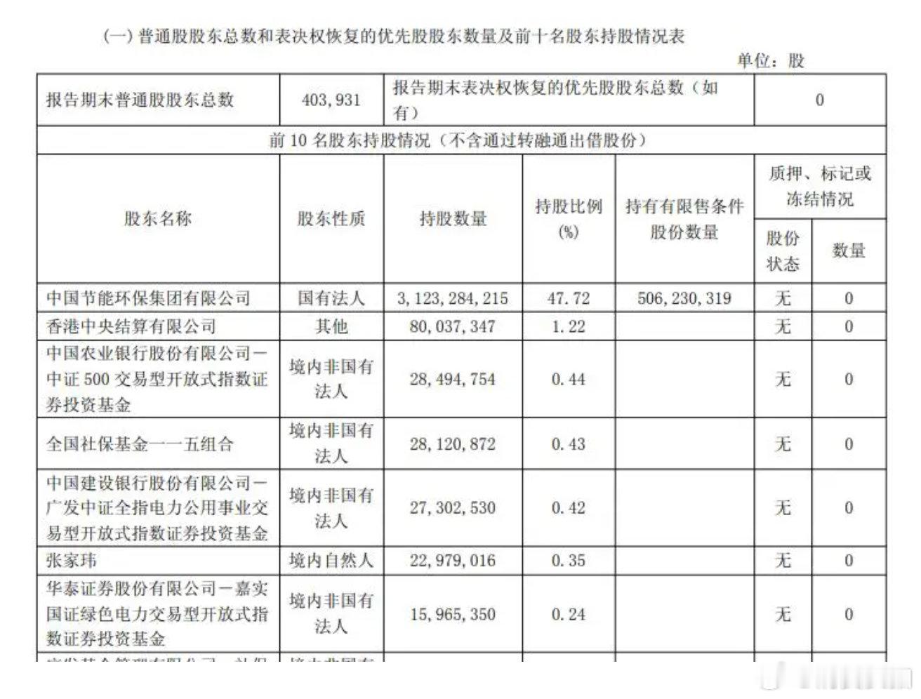 【节能风电股东张家玮非张凌赫节能风电辟谣知名演员成第六大股东】5月12日电，节能