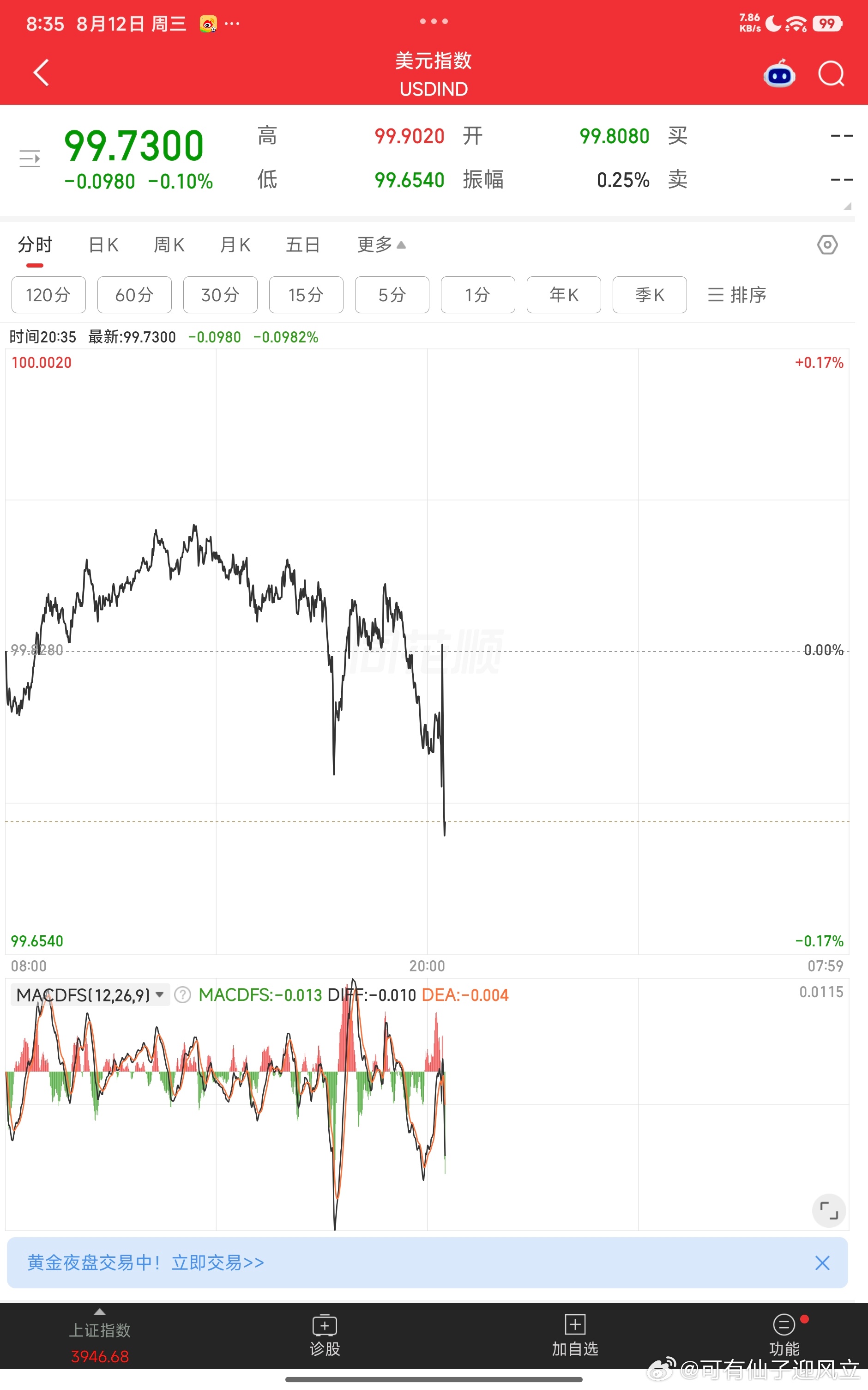 美国7月未季调CPI年率录得3.4%，为3月以来最小增幅，符合市场预期。市场表现