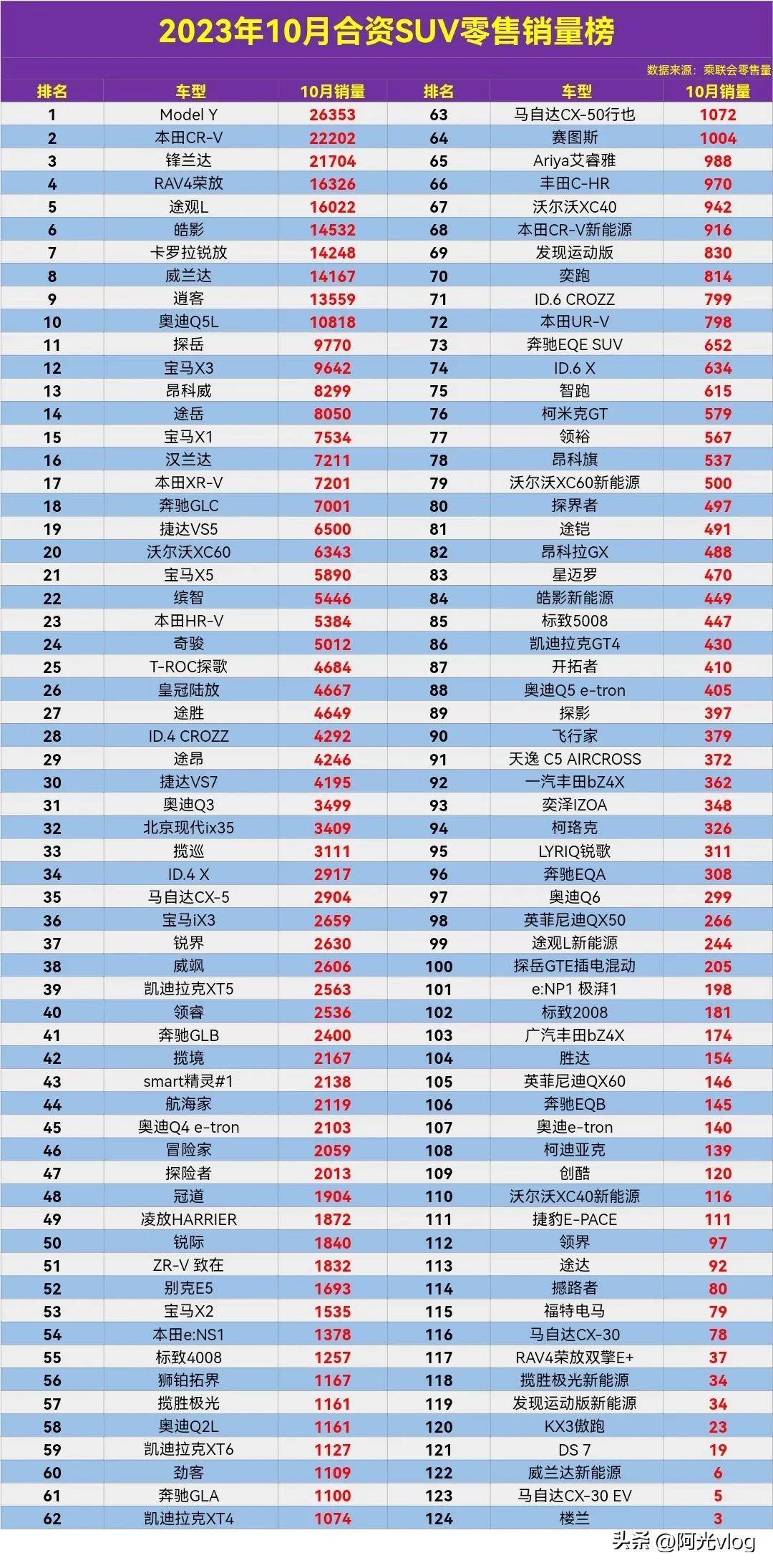2023年10月合资SUV销量排行榜，丰田RAV4荣放竟然干不赢本田CR-Ⅴ了，