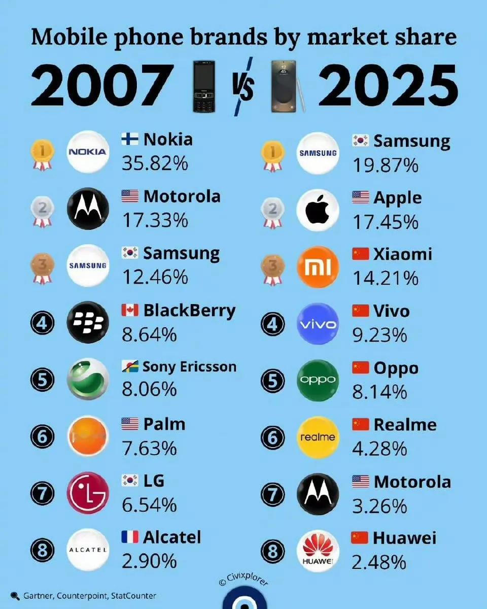 2007年和2025年两个时代的手机品牌市场占有率。三星一直坚持到现在，也是很厉