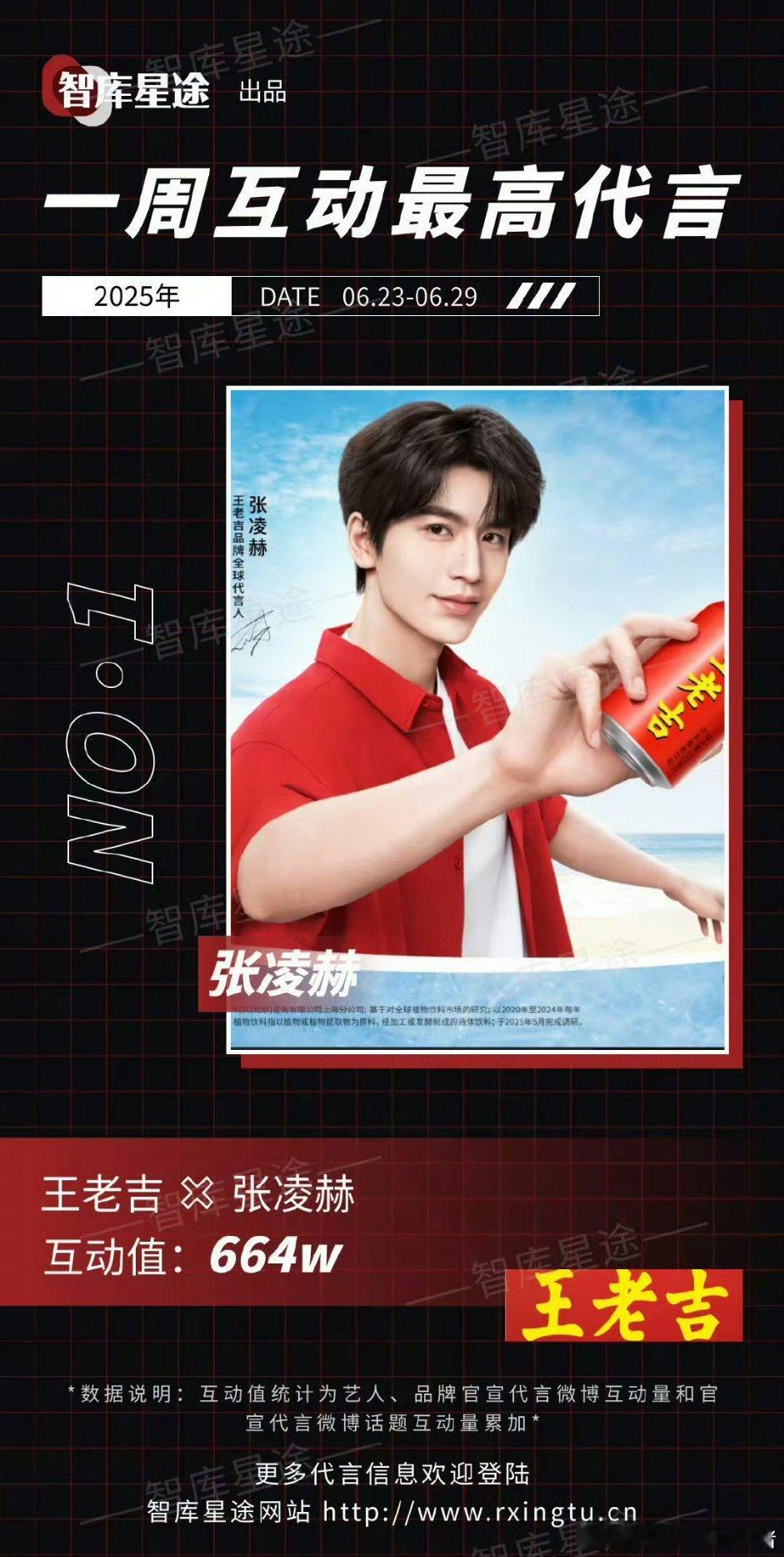 上周互动最高代言：张凌赫 ​​​王老吉 ​​​