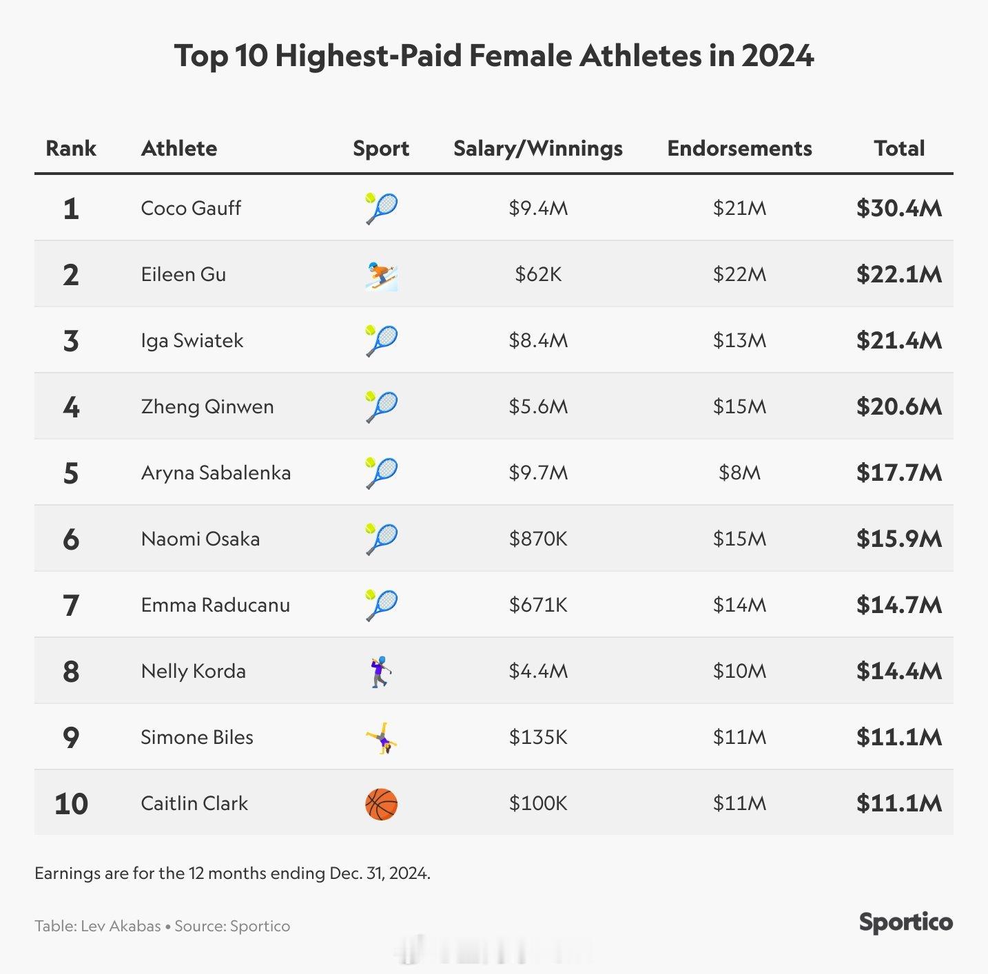 郑钦文2024收入女运动员第四 外媒统计的2024女运动员收入榜，高芙第一，谷爱