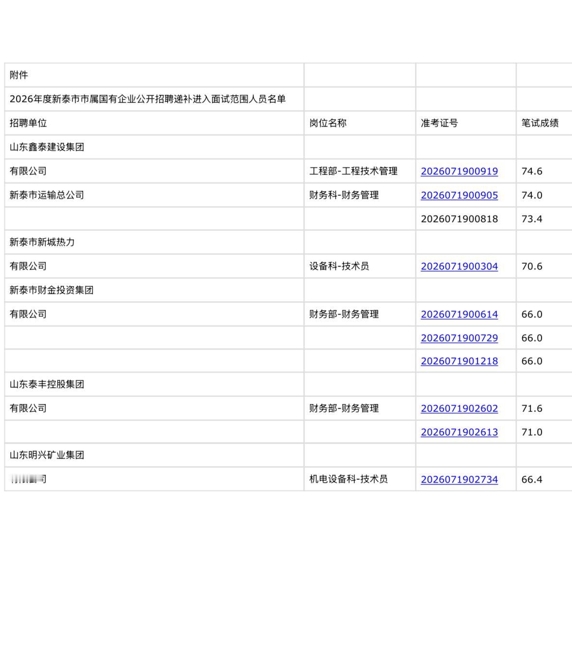 【山东泰安】2026年度新泰市市属国有企业公开招聘面试资格审查递补公告发布！
2