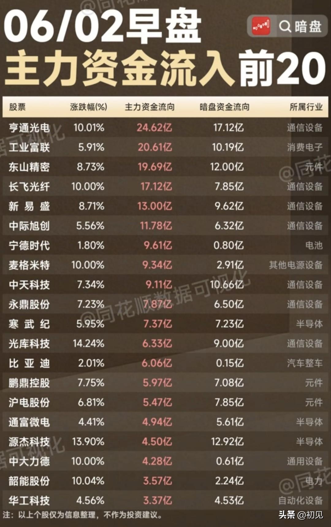 ⚡主力暗盘双线齐进场！早盘20只资金重仓标的梳理！
 
6月2日早盘20只标的收