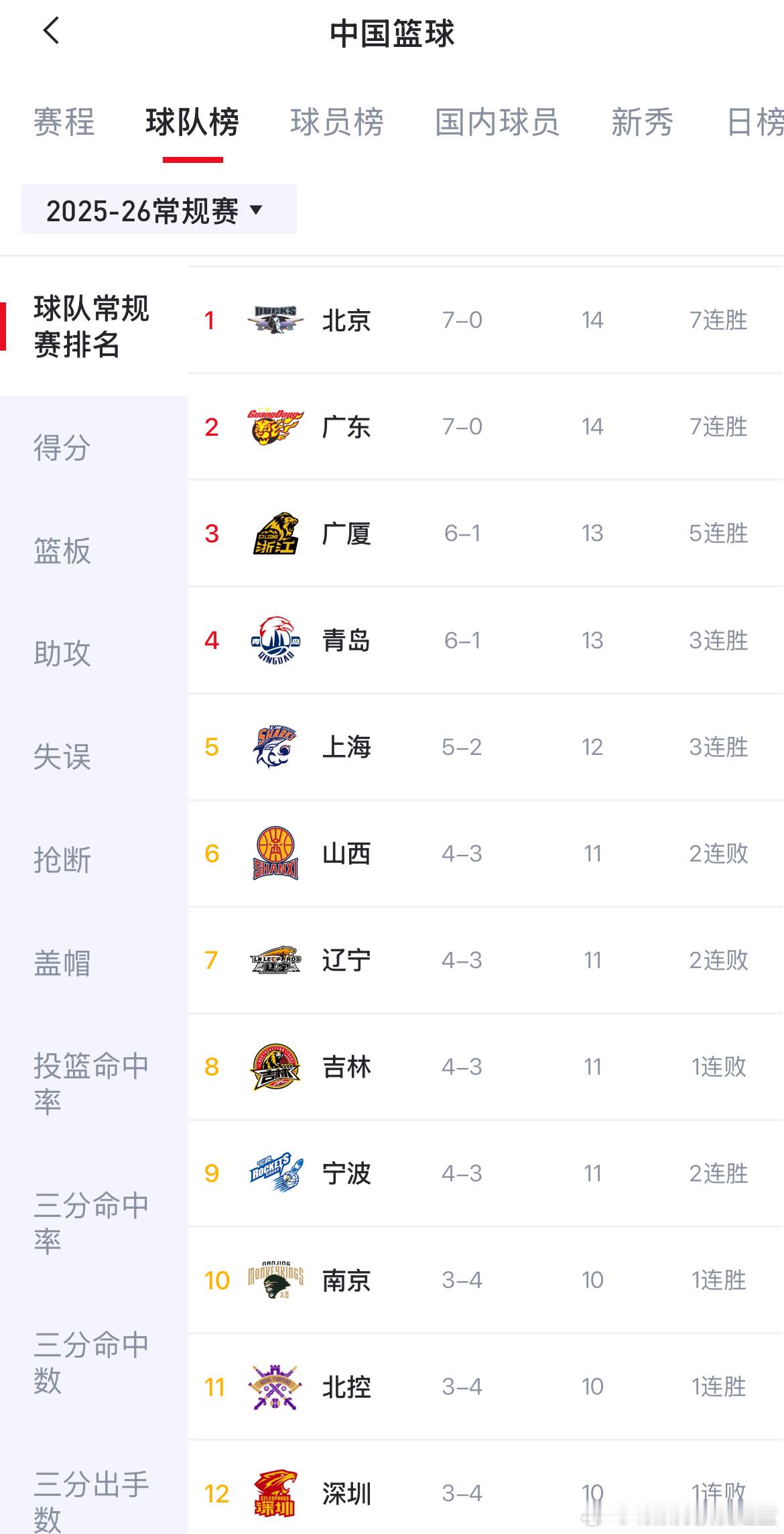 7轮过后 辽宁队暂列积分榜第七位…辽宁男篮