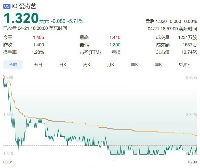爱奇艺16周年快乐爱奇艺股价再大跌在16周年的时刻又迎来了股价大跌，说不辛酸是假