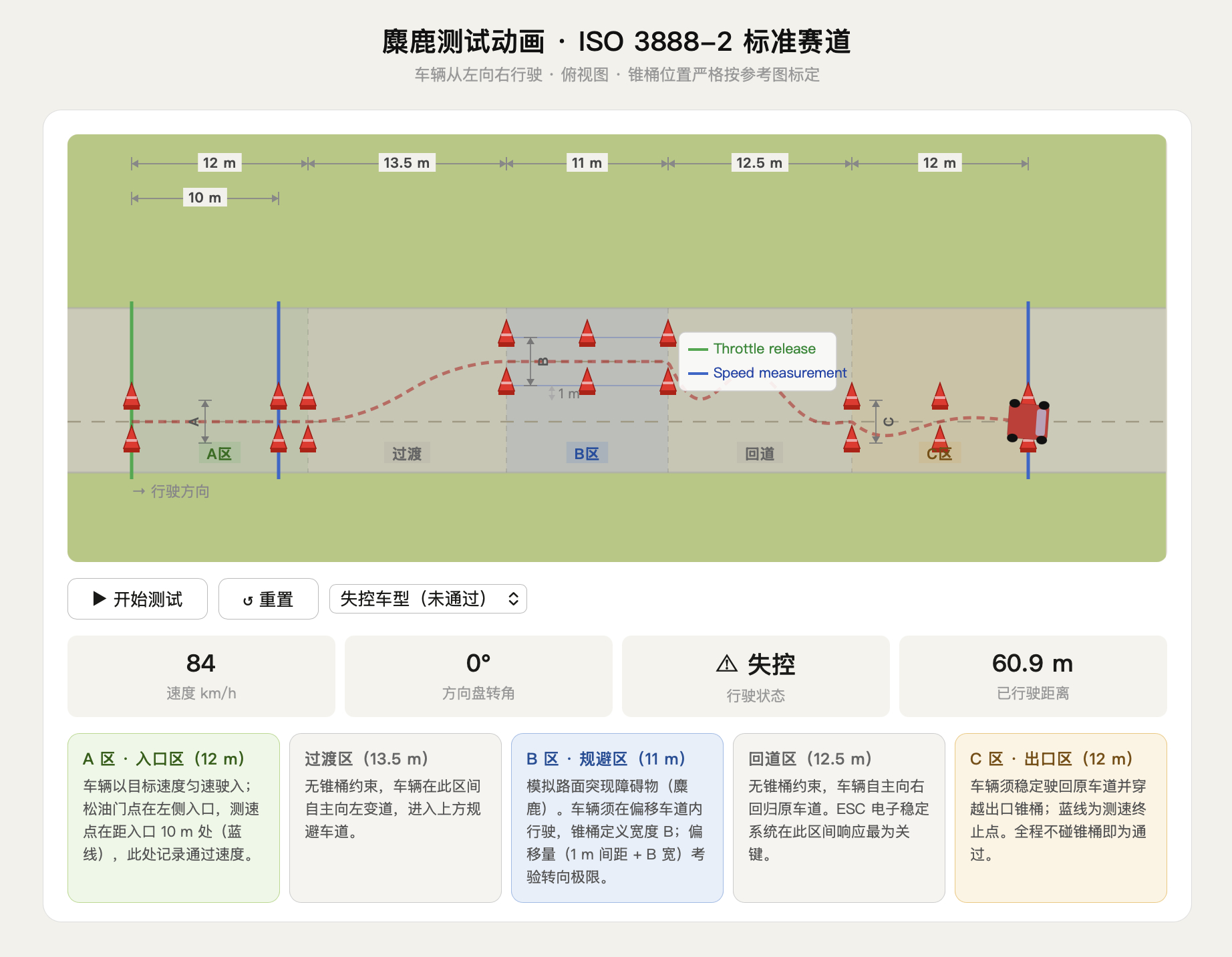 做了一个麋鹿测试的动画图，直观的对比失控/通过的车辆动态、ABC区的功能也都标注