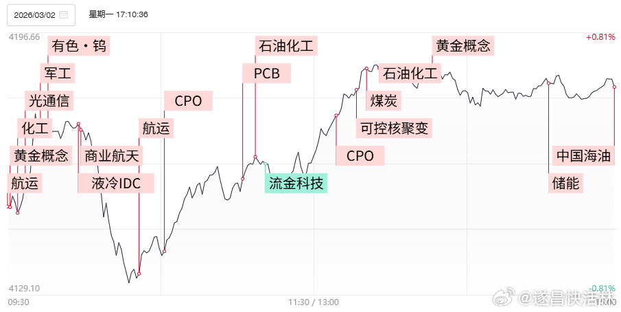 a股收评 【焦点复盘】沪指放量涨0.47%迎3月开门红，全市场超120股涨超10