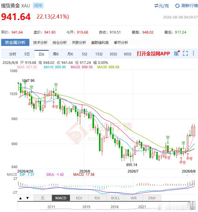 每天摸鱼打卡早上好！我只用了不到百分之一的资产投资黄金，因为对我来说，黄金就算这