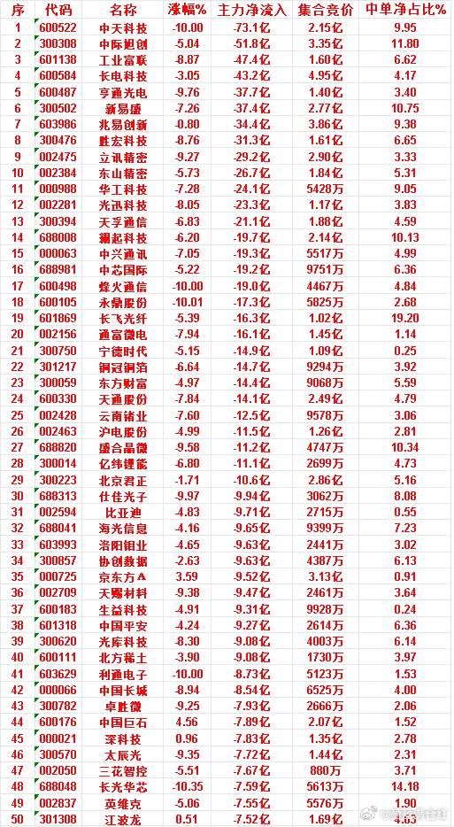 6月26日收盘，主力资金，已经卖出的50名单：中天科技：净流入 -73.1亿，中