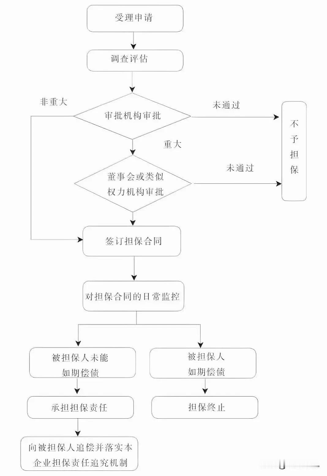 担保业务流程图