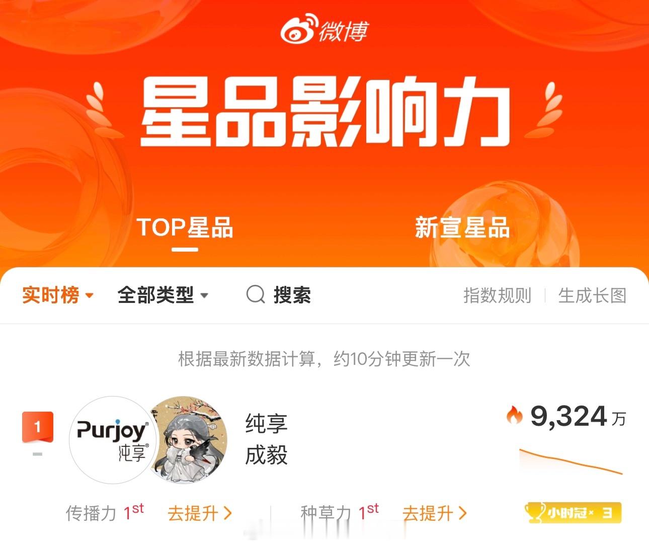 成毅纯享今日官宣续约星品影响力登顶第一传播力种草力第一，恭喜成毅成毅