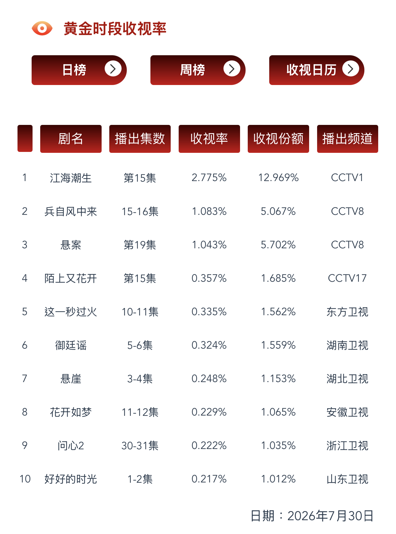 7.30 CVB收视率验证在播剧：江海潮生、兵自风中来、悬案(收)、御廷谣、这一