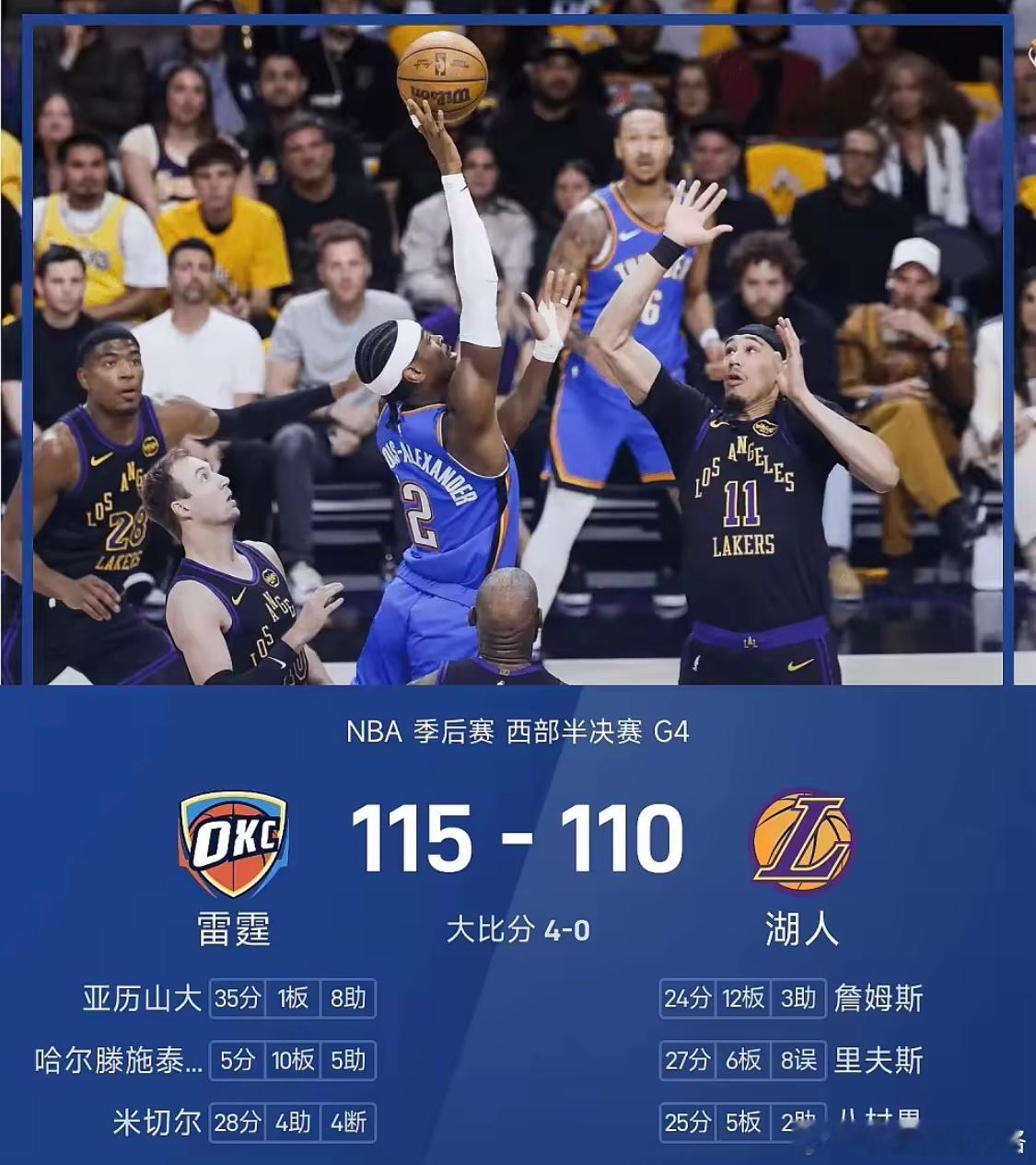 雷霆4-0横扫湖人晋级西决，SGA35+8勒布朗24+12湖人vs雷霆雷霆4比0