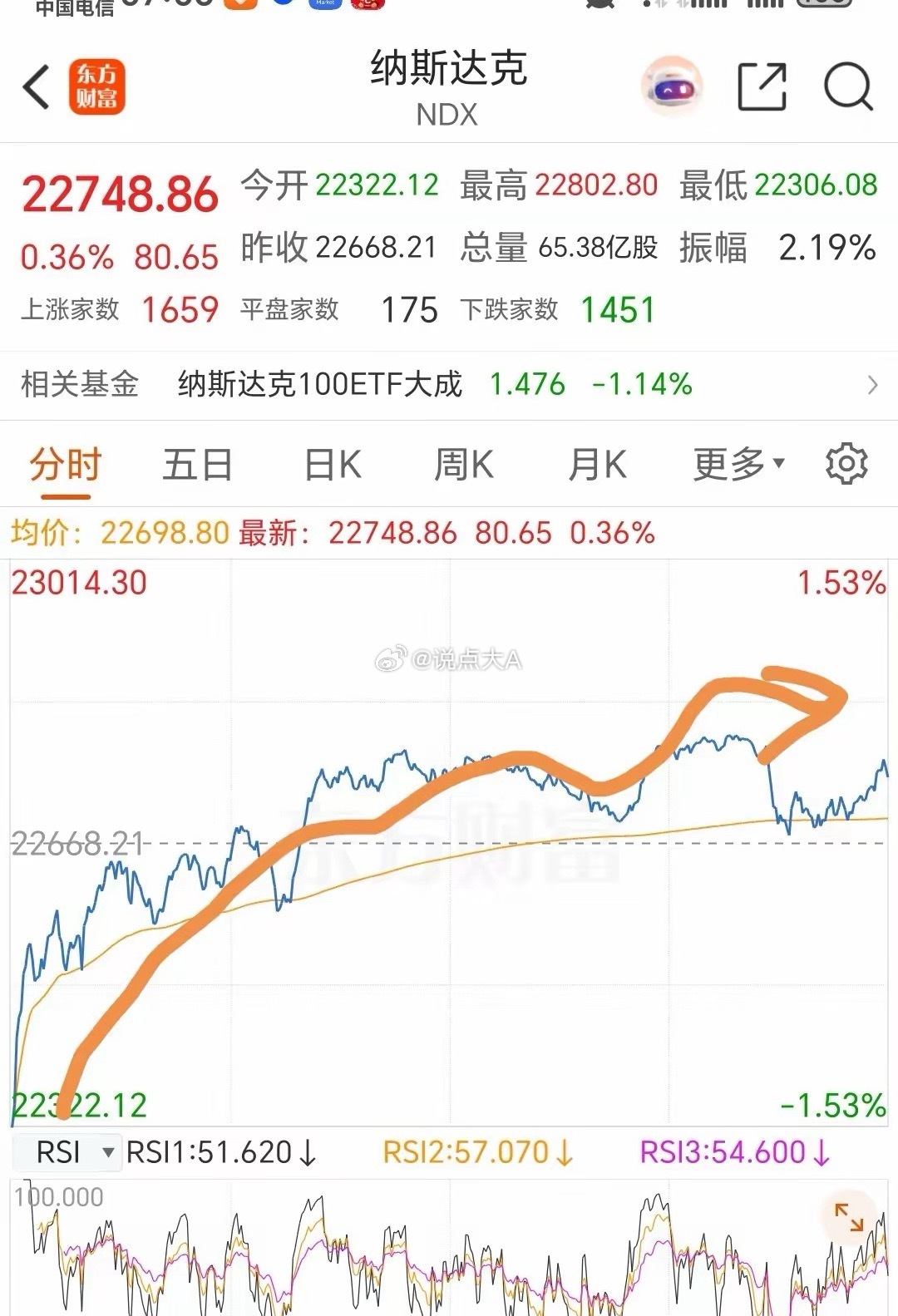 3月3日早盘A股影响因素快报美股三大指数收盘涨跌不一：其中道指跌0.15%（48