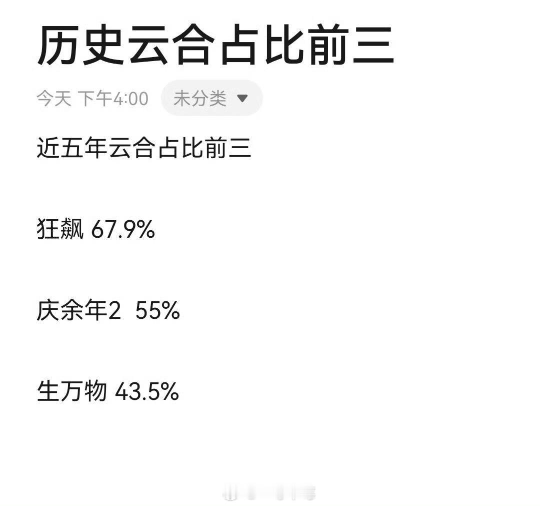 生万物云合已经云合年冠+历史第三了也就要结局了 看明后天能到多高 ​​​