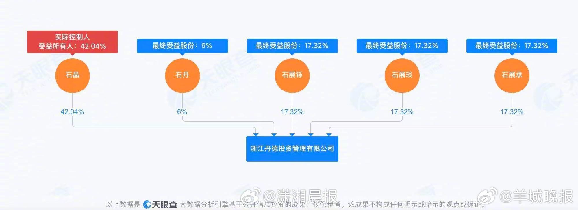 【#起底洁丽雅家族股权分配#】#毛巾二叔石晶持股42.04%#近日，洁丽雅官方晒