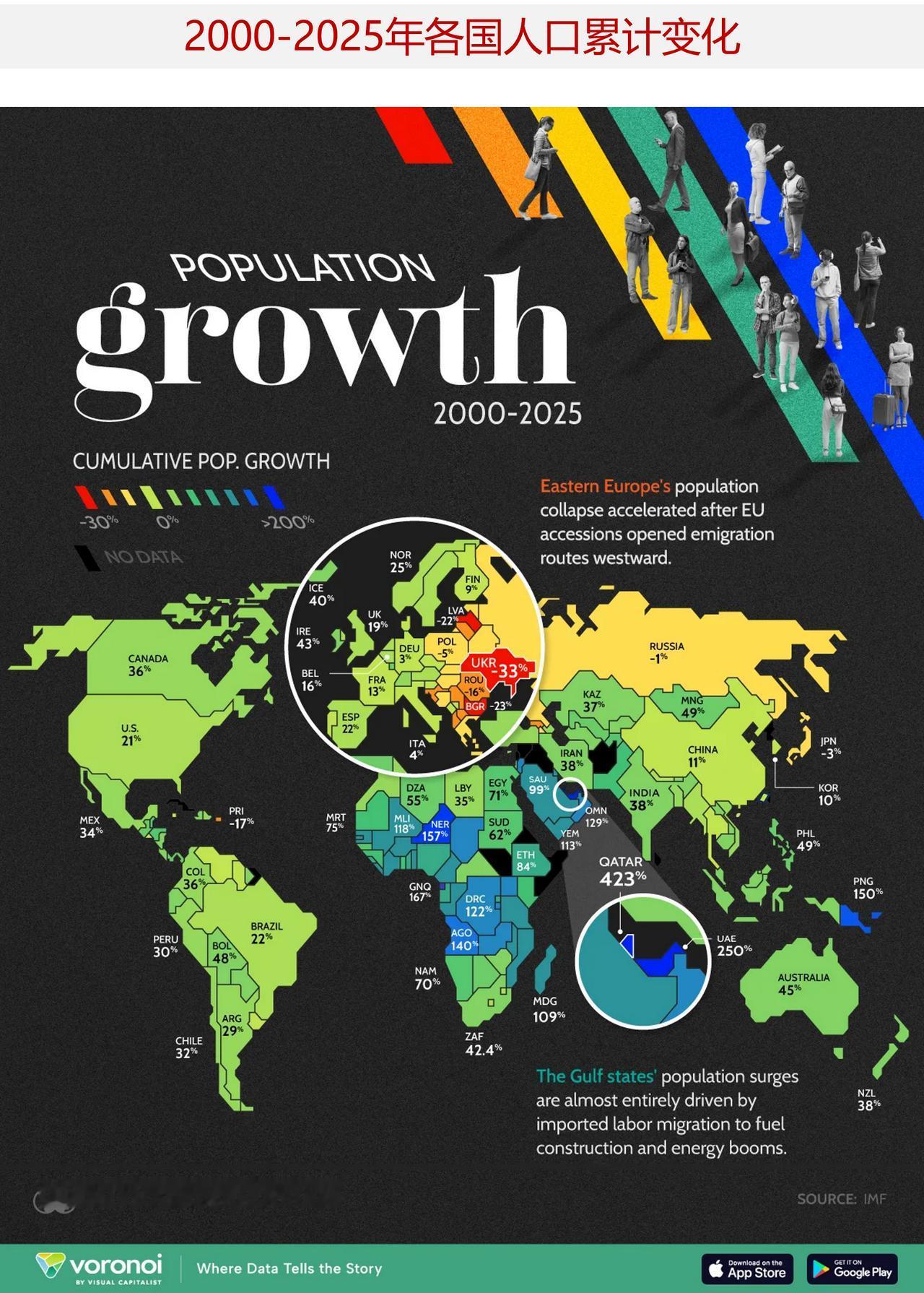 25 年全球人口大变局：哪些国家暴增，哪些国家缩水？

过去25年间，全球人口走