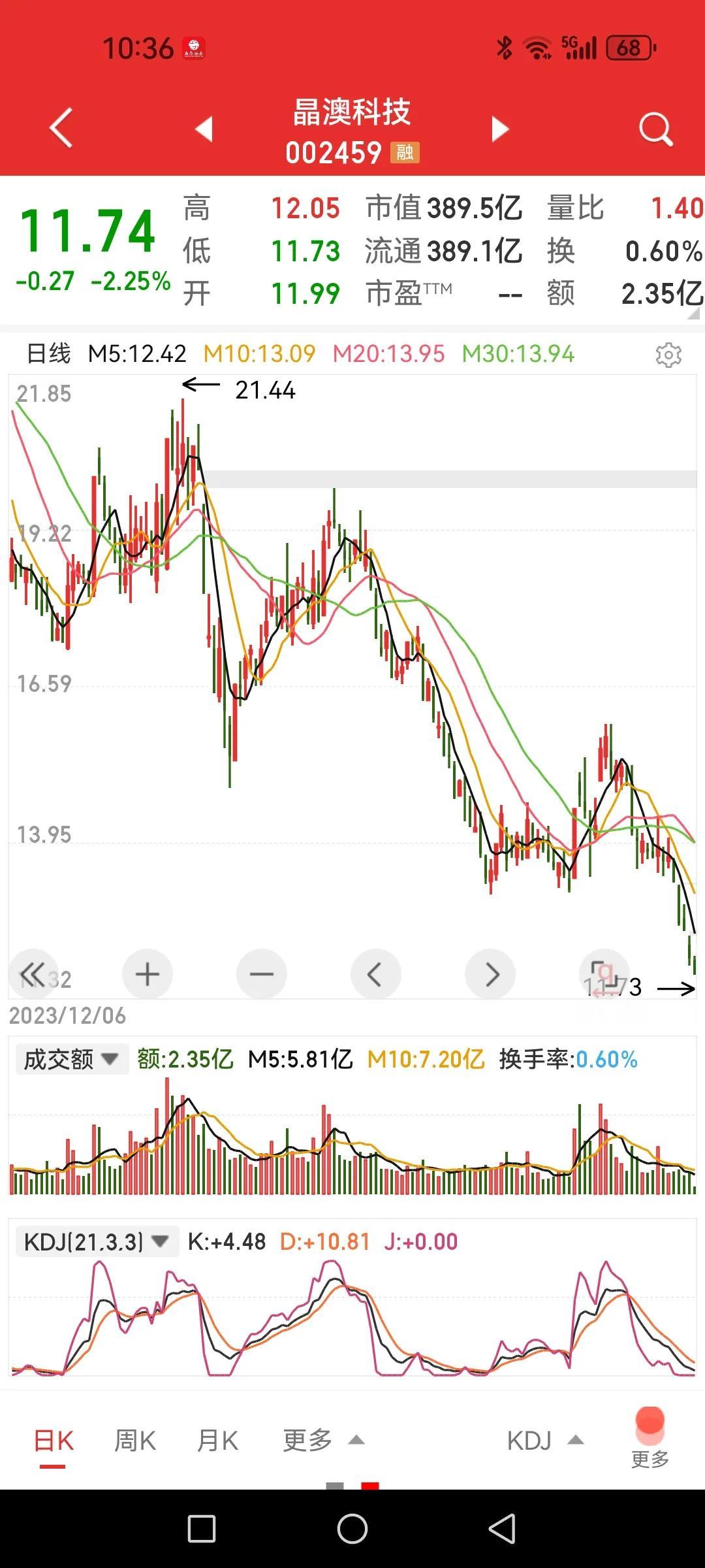 回想年初抄底晶澳科技后背飕飕冒汗。

去年底，光伏板块领头反弹，冲着行业拐点预期