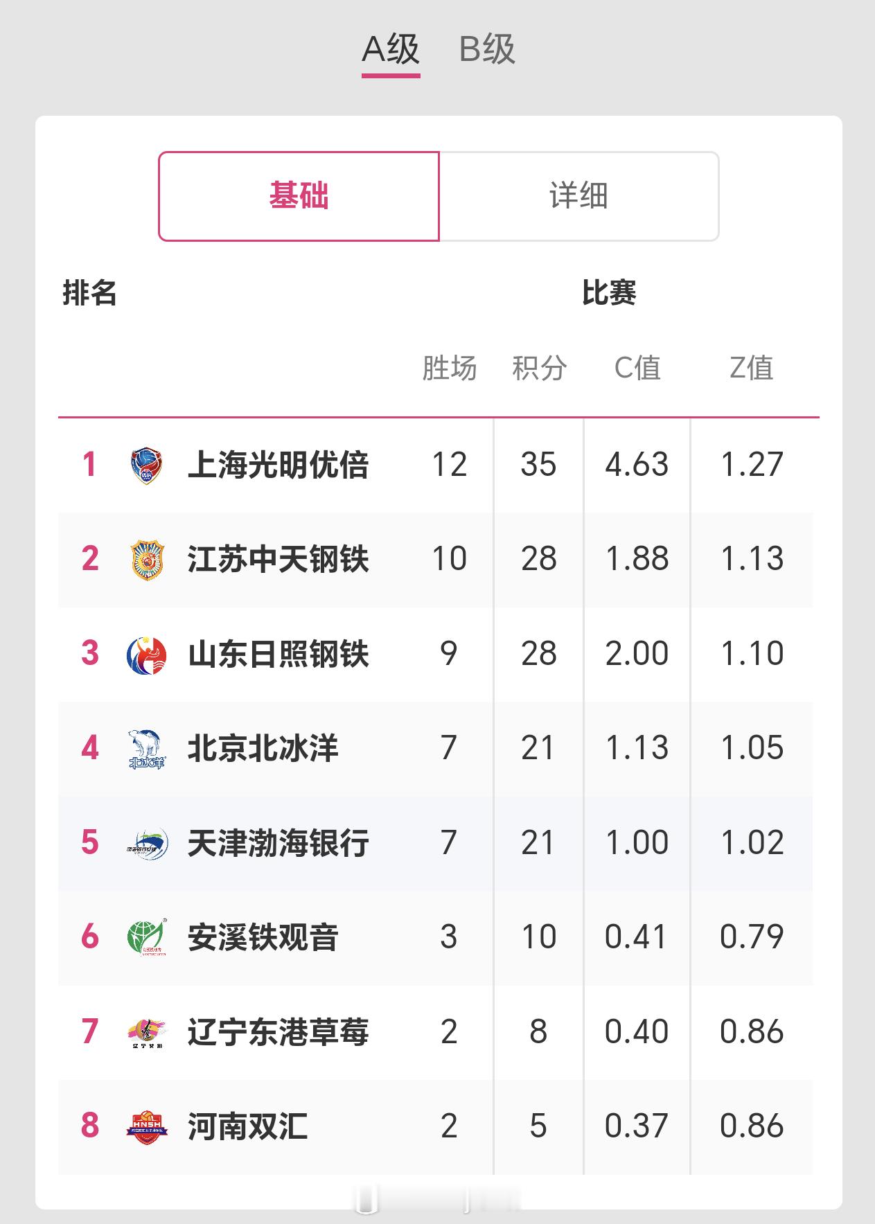 2025-2026赛季中国女子排球超级联赛A级第13轮后积分榜排名，上海女排锁定