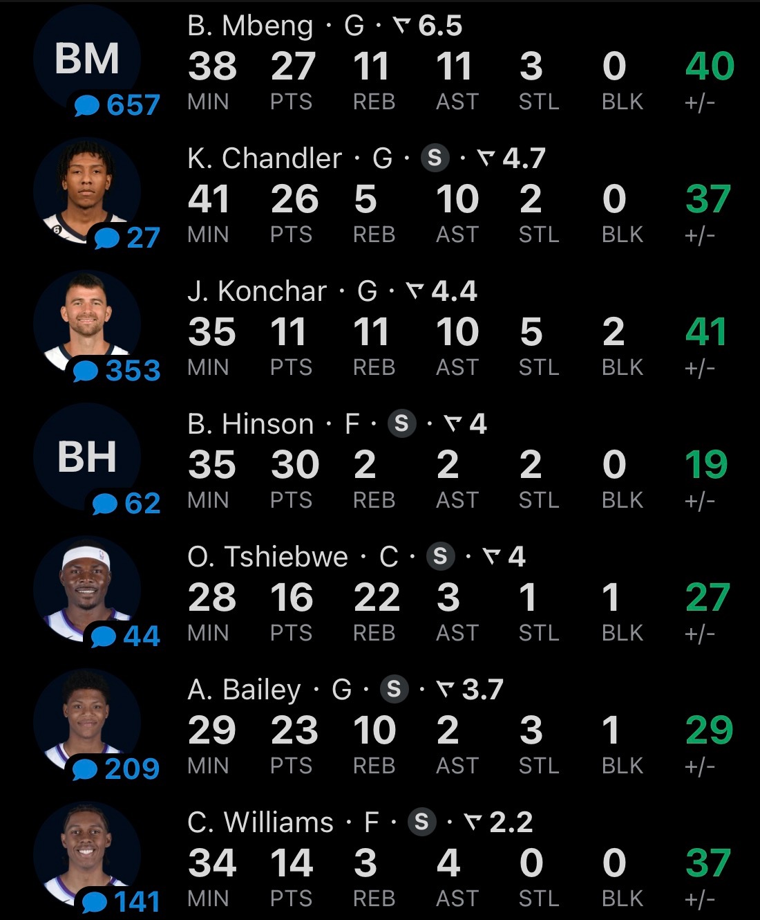 诚信互刷的神奇比赛，爵士46分大胜灰熊，这倒是没什么。有趣的是，灰熊上了6个人，