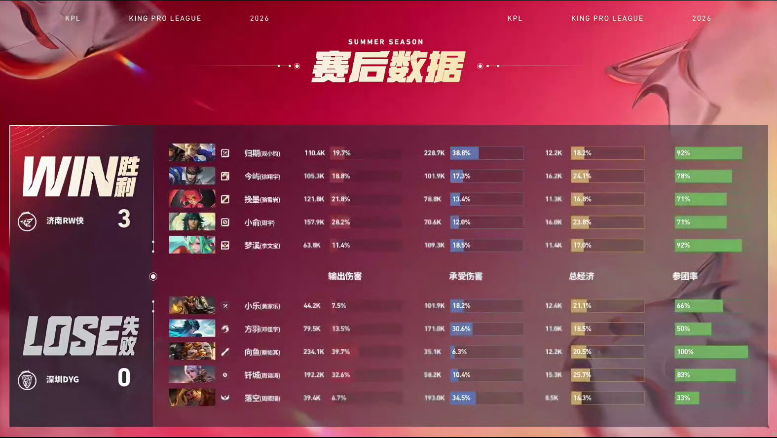 RW连续两场零封RW战胜DYG深圳DYG 0:3 济南RW侠MVP:（徐翔宇）赵