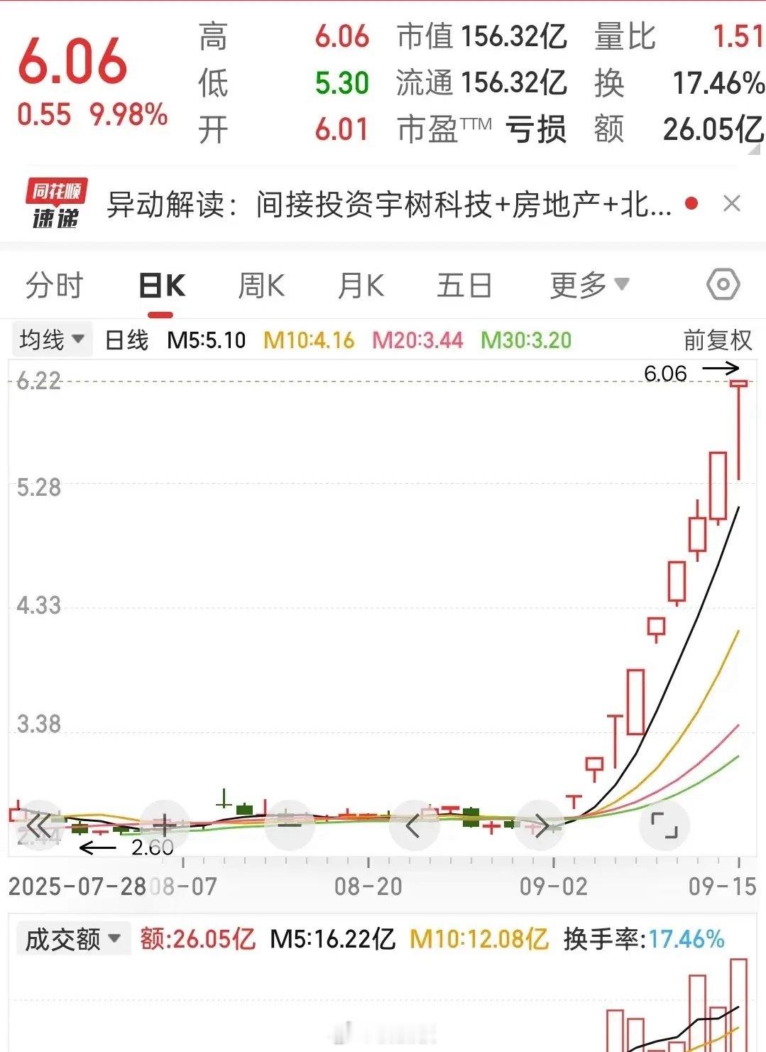 妖股！妖股！妖股！9天8板！九月妖王诞生？却是来自这波行情中，大家最看不上的房地