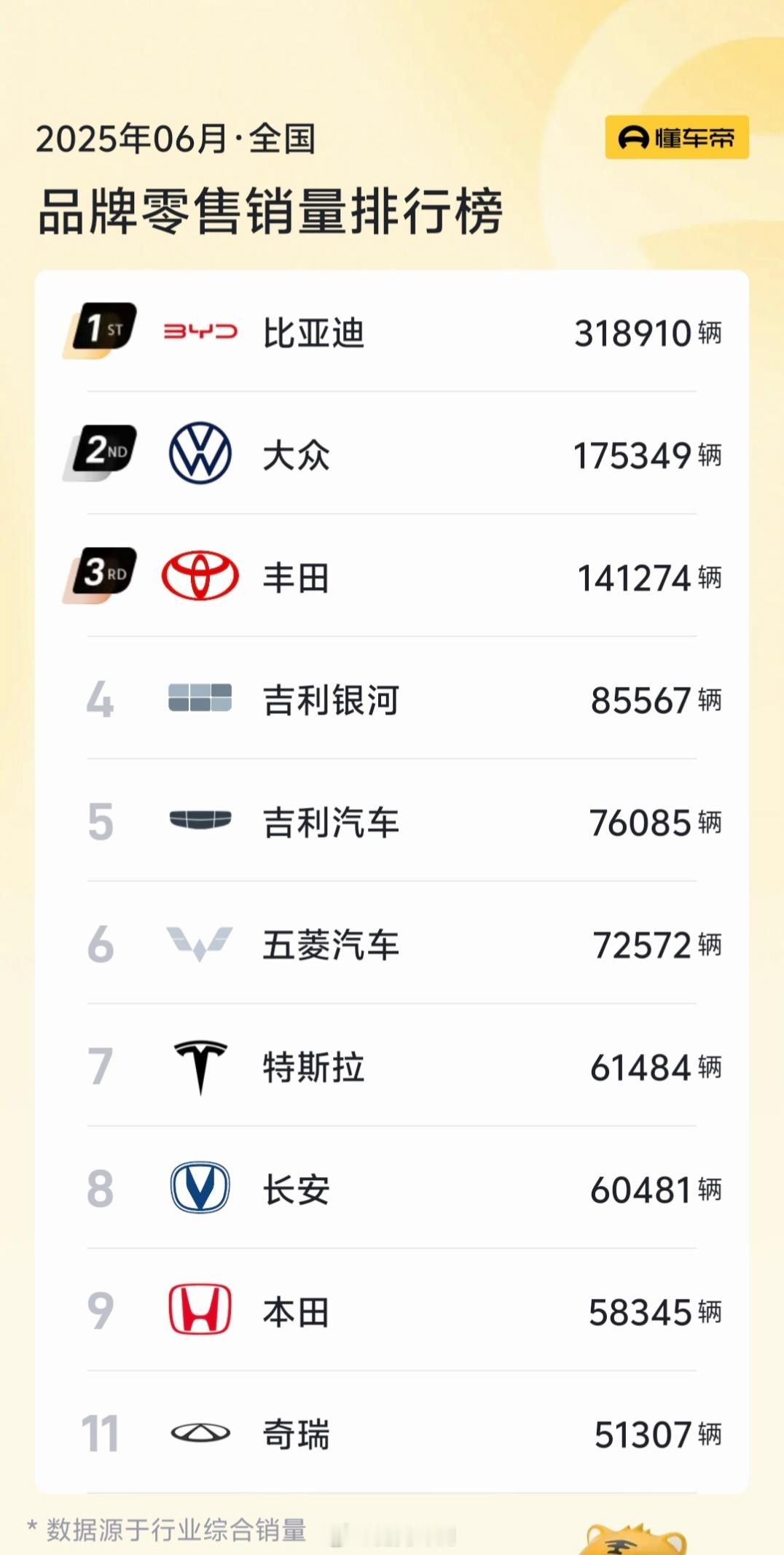 特斯拉二季度净利11.72亿美元6月特斯拉销量依然很猛，6万台 ​​​