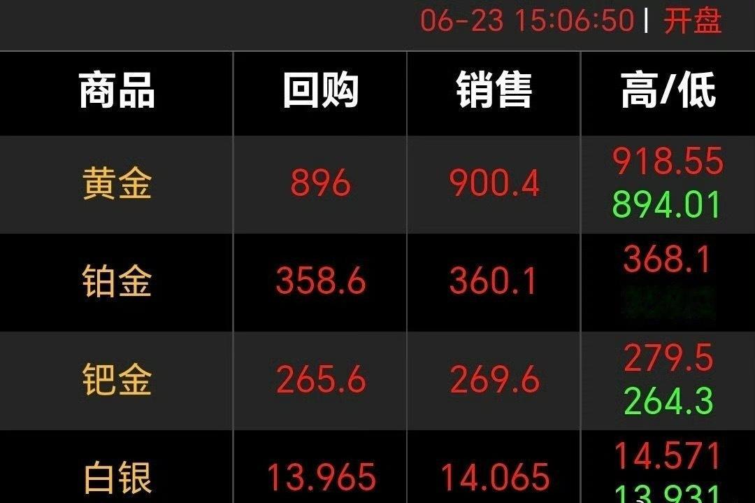 黄金6月22日盘中跌破4150美元/盎司后强势拉升，重回4200美元上方，报约4