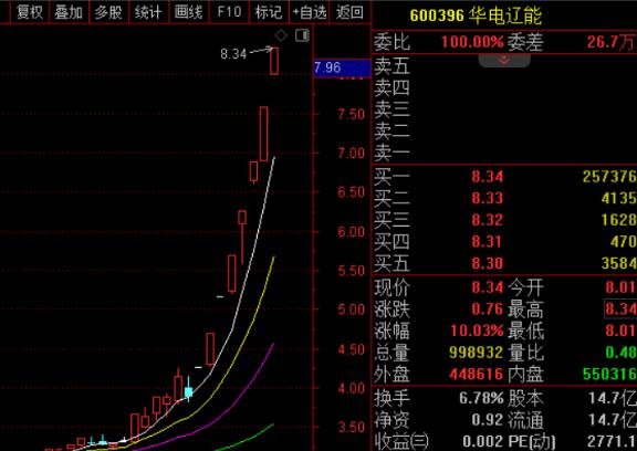 说两个好消息：

一是大游资回来了，今天3700亿市值的巨头立讯精密涨停，全天成