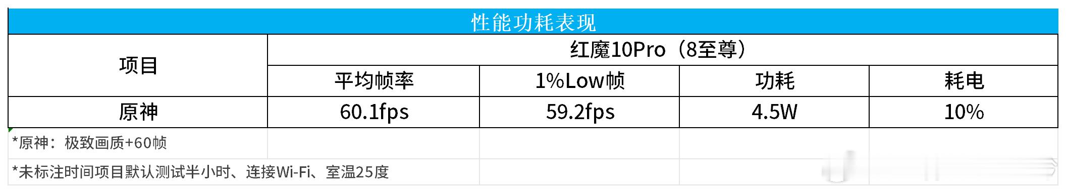 只能说玩游戏还得看游戏手机，红魔10Pro原神半小时实测：  接电话后手机突然黑