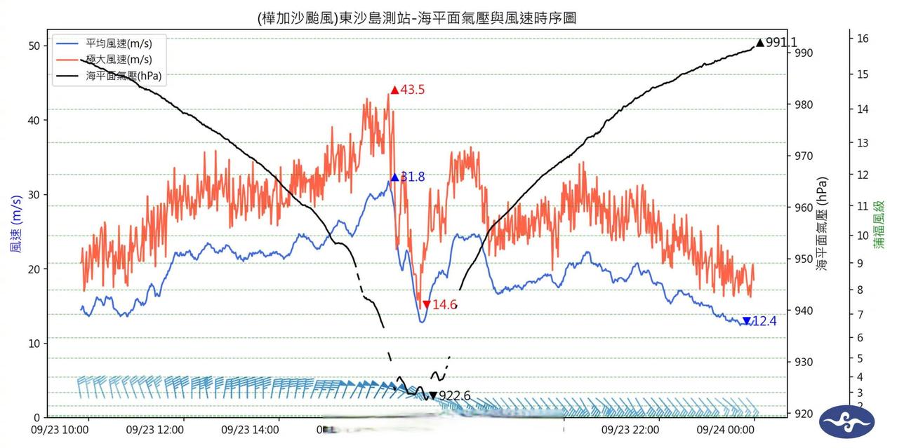 【922.6hpa，桦加沙实测纪录更新】9月23日下午桦加沙风眼从东沙群岛通过，
