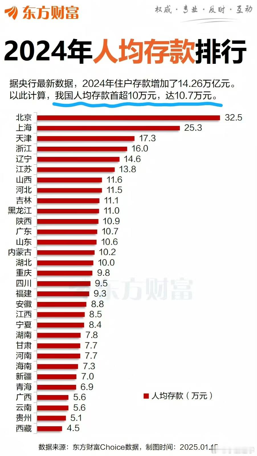 不好意思，拖后腿了，银行一分钱存款没有。[允悲] 