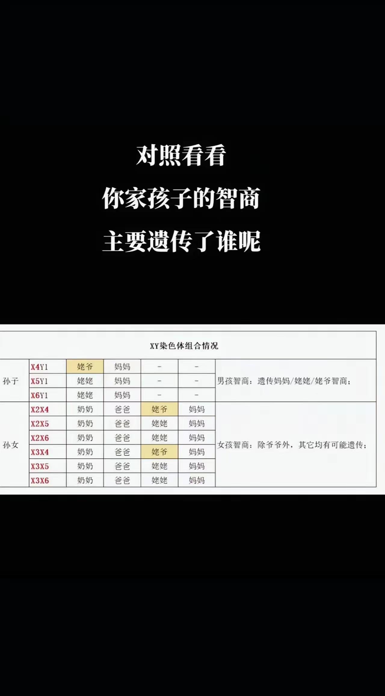 这个说法靠谱吗？孙子、孙女都不遗传爷爷的智商。遗传姥姥姥爷家的智商可能性大。这太