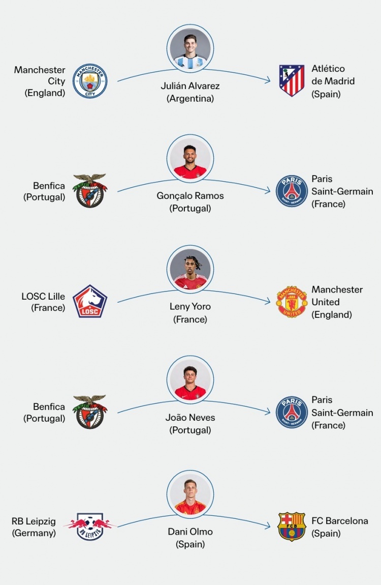 国际足联统计了2024年转会费最高的5笔引援，其中，阿尔瓦雷斯成为年度标王。20