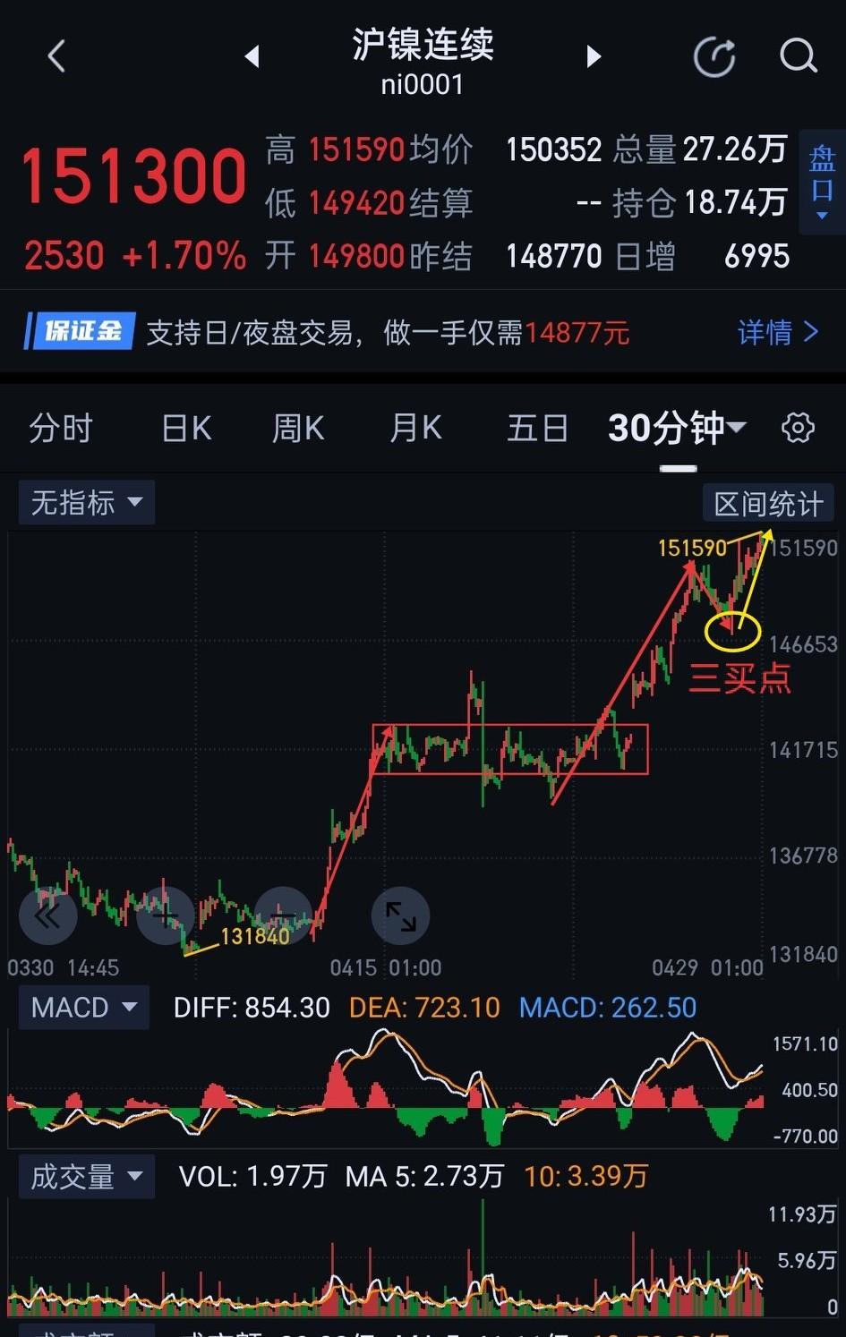 沪镍，厉兵秣马，蓄势待发。                           