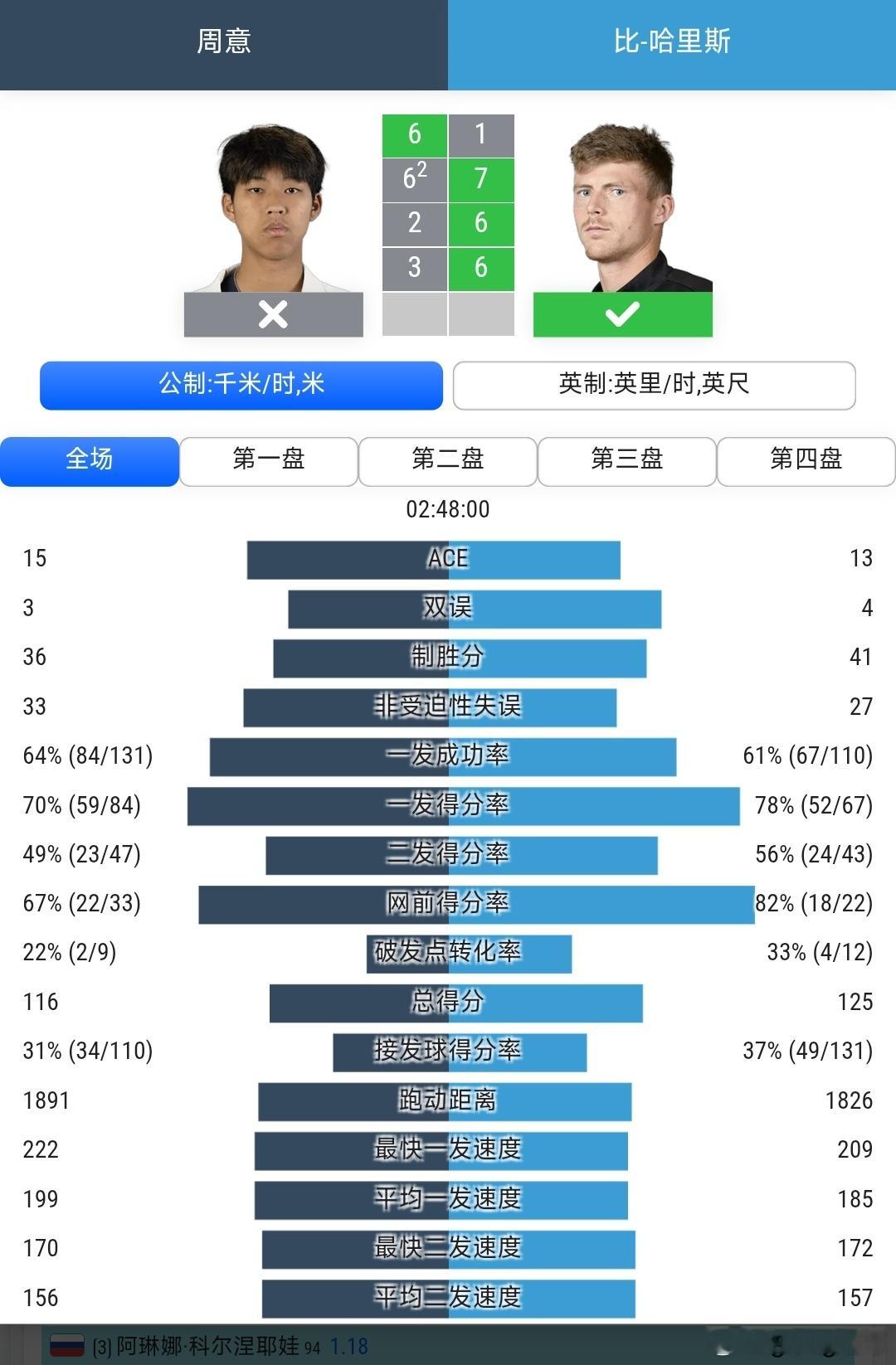 温网2026 男单资格赛决胜轮周意🇨🇳6-1/6-7(2)/2-6/3-6不