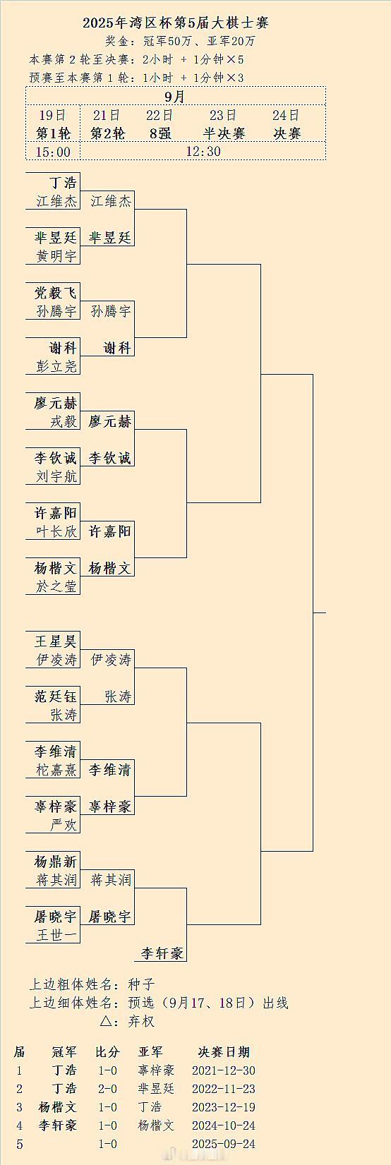 第5届大棋士赛第2轮对阵 围棋  21日（后天周日）12:30