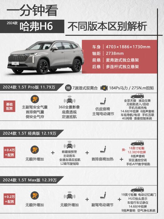 一分钟看哈弗H6不同版本区别，经典版很经典