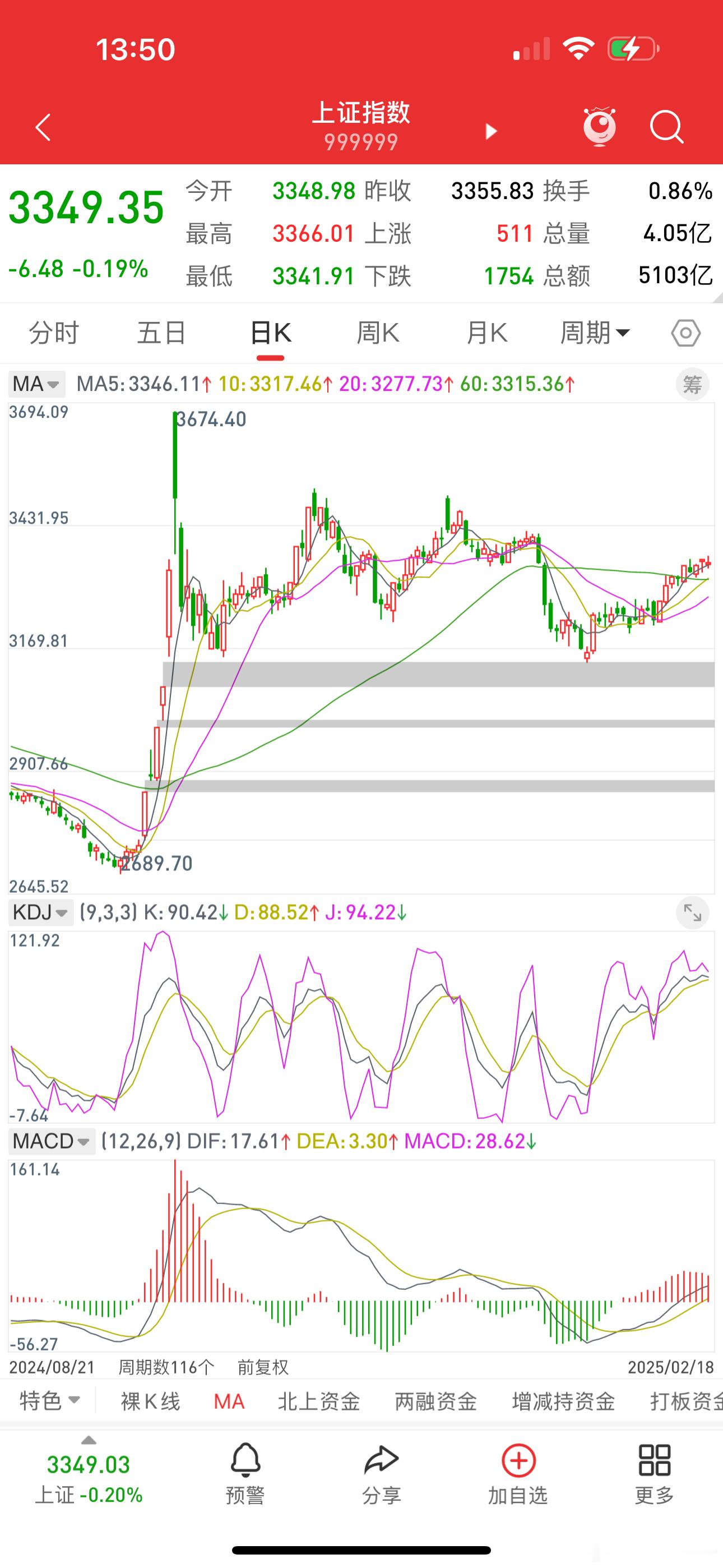 感觉周三周四，也即明后两天内，上证指数会来一根大阴线洗盘。 