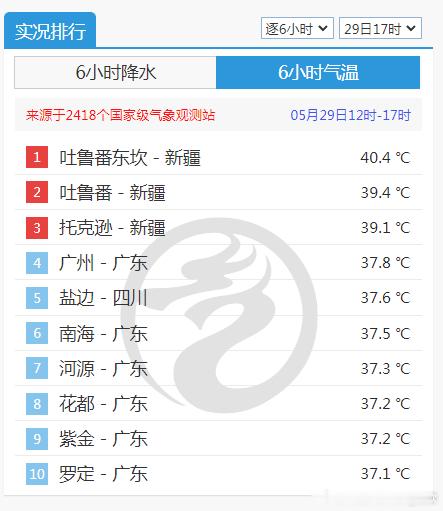 【高温】今天截至17时最高，新疆吐鲁番东坎超40℃。广州37.8℃，佛山（南海）