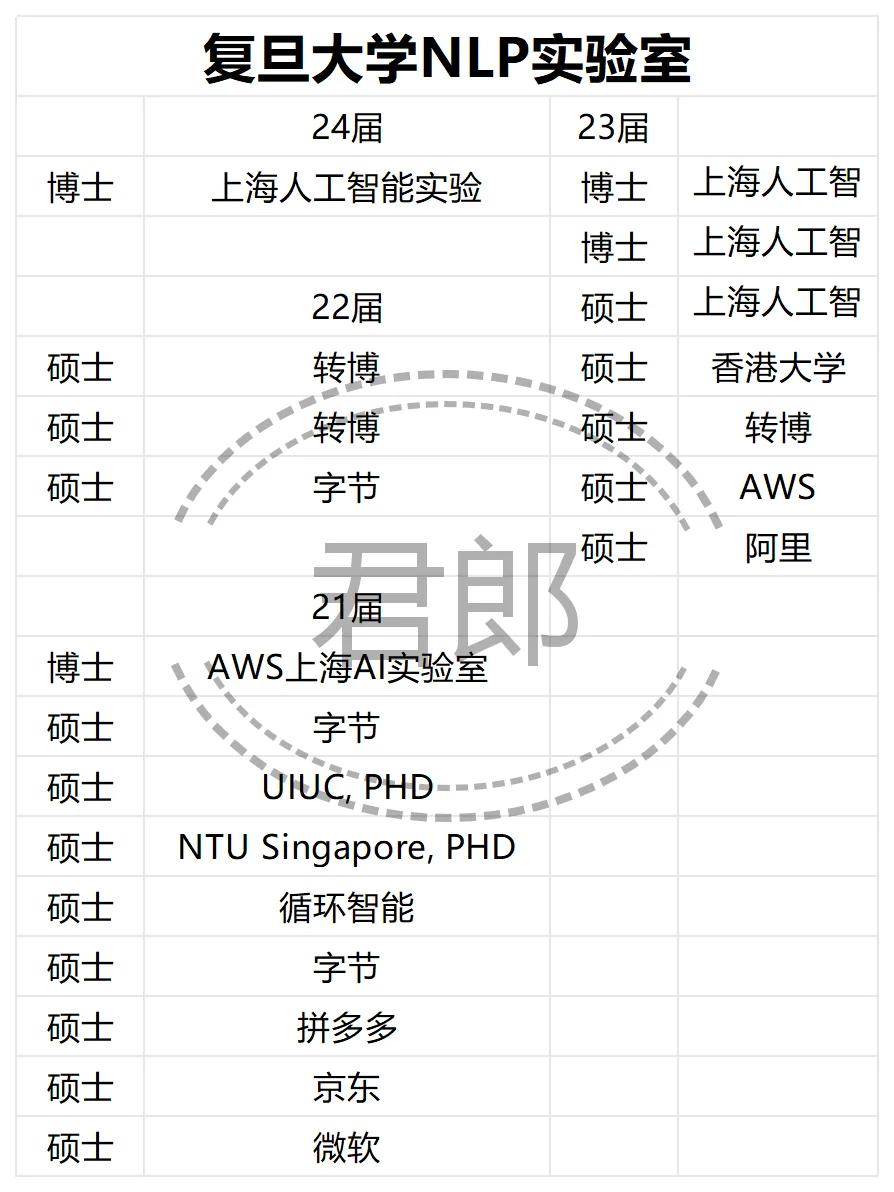 复旦大学NLP实验室邱组近几年去向