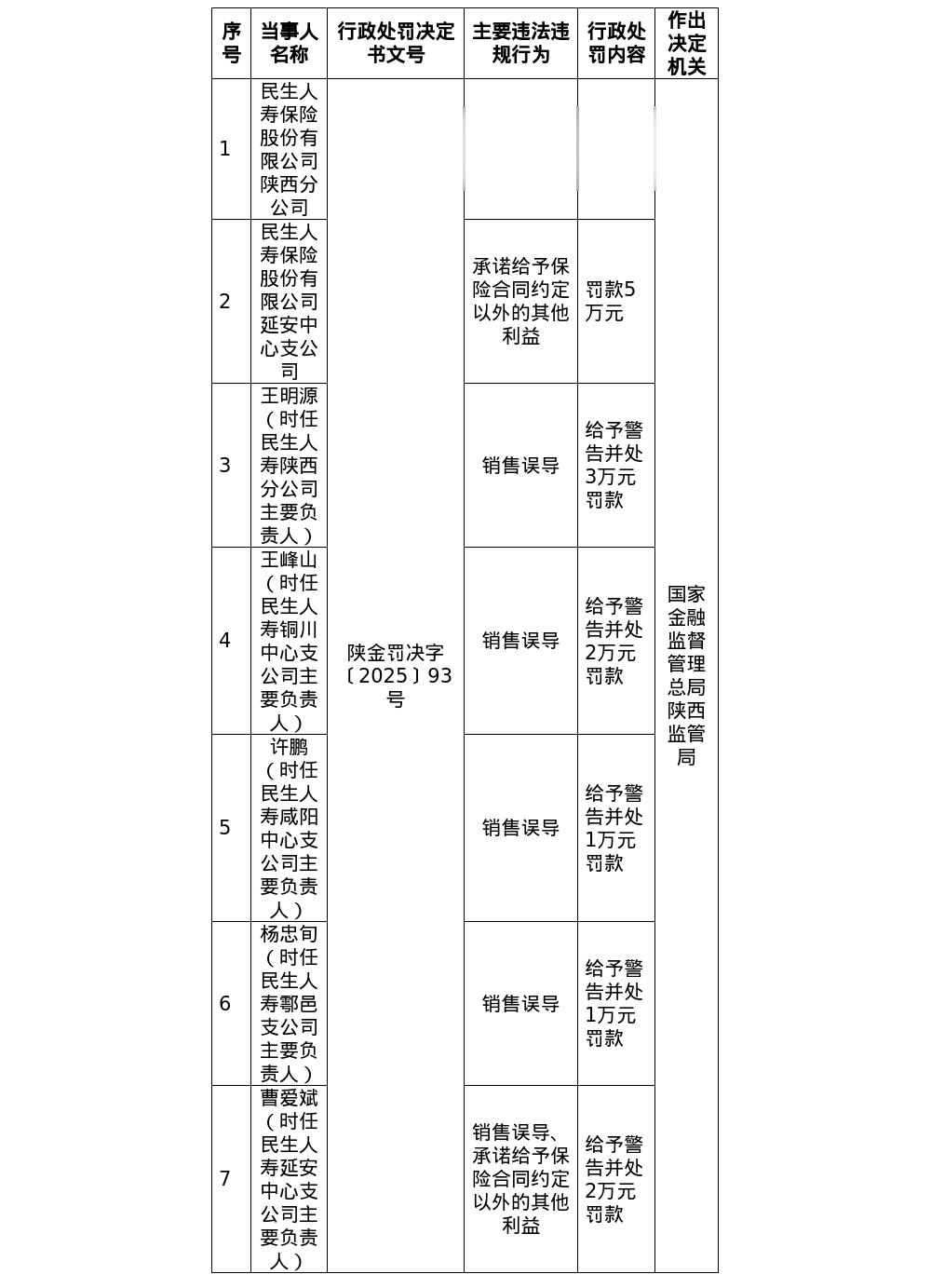 民生人寿陕西分公司被罚22万，延安中支被罚5万