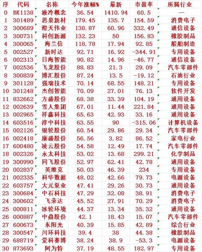 液冷概念，2025年以来涨幅最多的30名单

序 名称 今年涨幅%
1 思泉 1