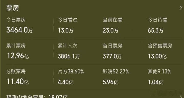 【给阿嬷的情书票房破13亿】给阿嬷的情书票房超13亿近日，电影《给阿嬷的情书》热