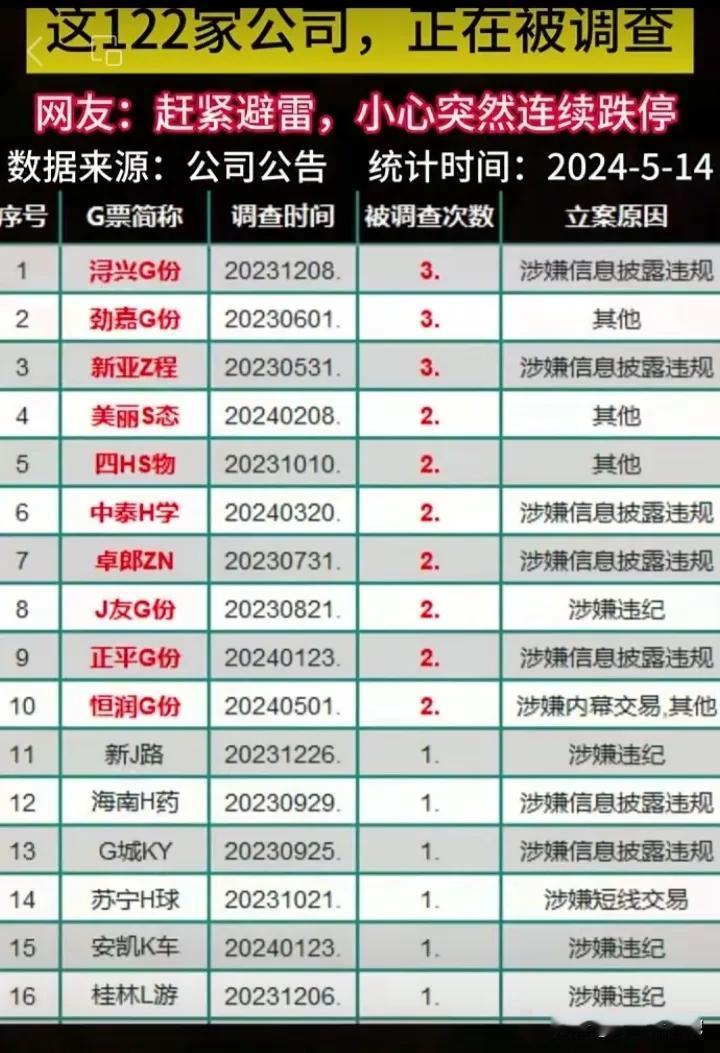 赶紧避雷，这120家公司正在立案调查，小心突发ST连续跌停！（数据更新于5月14