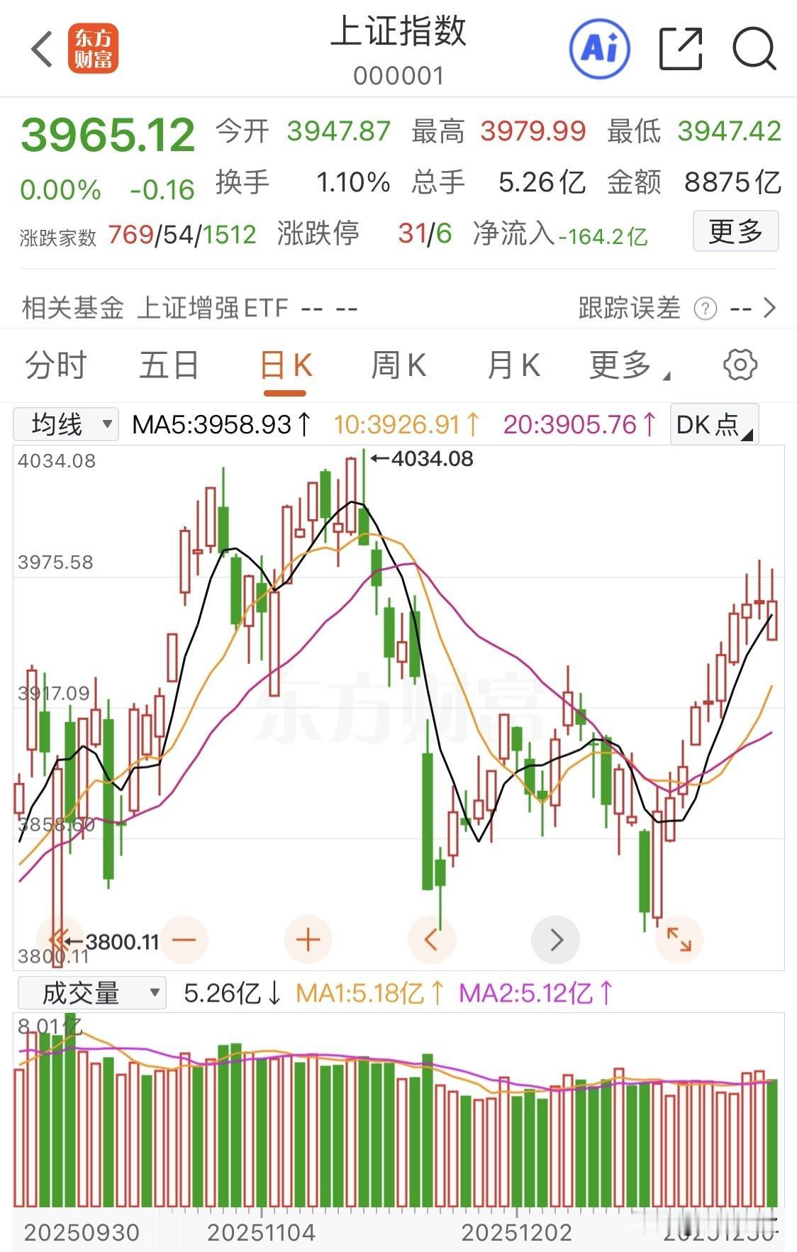 上证指数微跌，九连涨遭遇终结

今日收盘后媒体都在大肆报道，沪指十连阳，要说十连